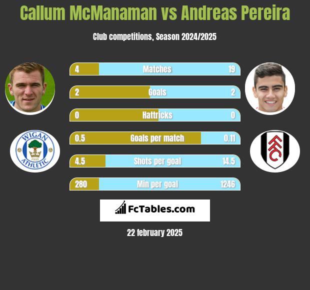 Callum McManaman vs Andreas Pereira h2h player stats