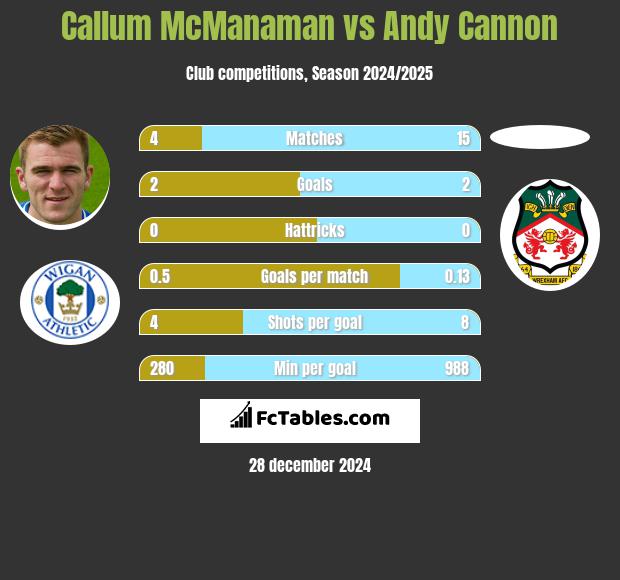 Callum McManaman vs Andy Cannon h2h player stats