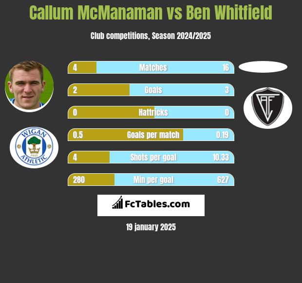 Callum McManaman vs Ben Whitfield h2h player stats