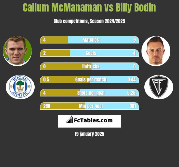 Callum McManaman vs Billy Bodin h2h player stats