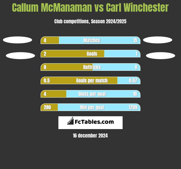 Callum McManaman vs Carl Winchester h2h player stats