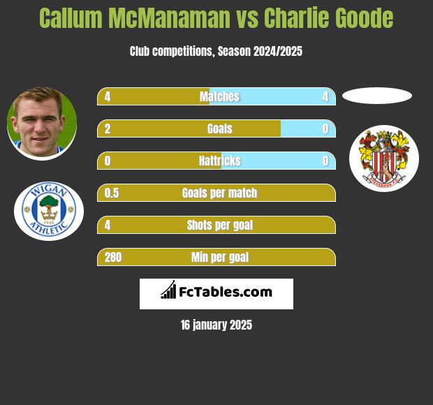 Callum McManaman vs Charlie Goode h2h player stats