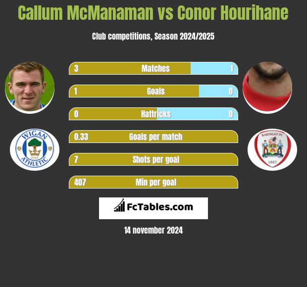 Callum McManaman vs Conor Hourihane h2h player stats