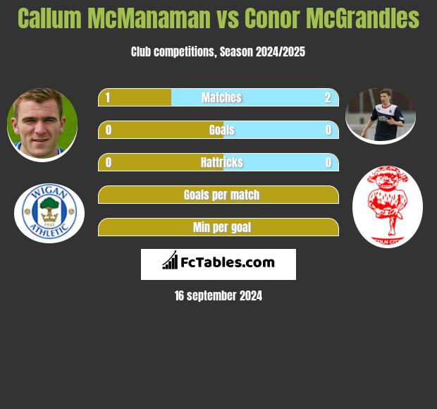 Callum McManaman vs Conor McGrandles h2h player stats