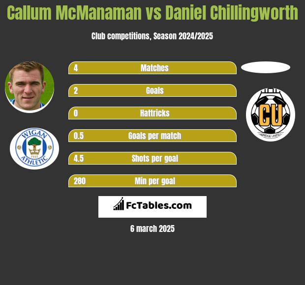 Callum McManaman vs Daniel Chillingworth h2h player stats