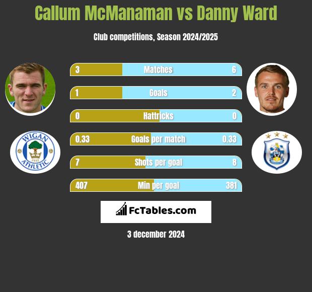 Callum McManaman vs Danny Ward h2h player stats