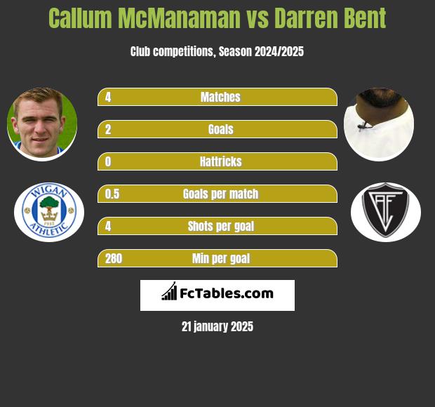 Callum McManaman vs Darren Bent h2h player stats