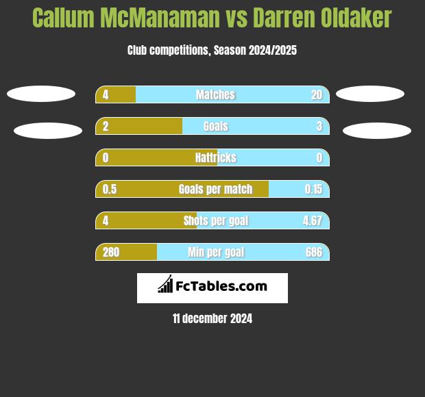 Callum McManaman vs Darren Oldaker h2h player stats