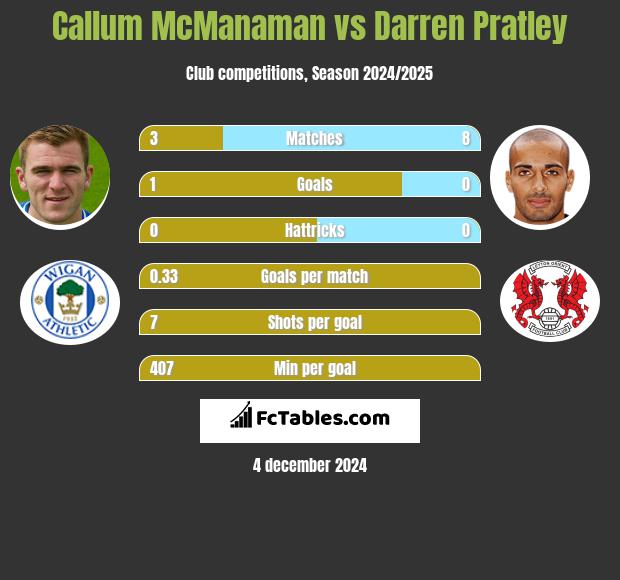 Callum McManaman vs Darren Pratley h2h player stats