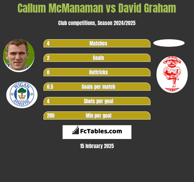 Callum McManaman vs David Graham h2h player stats