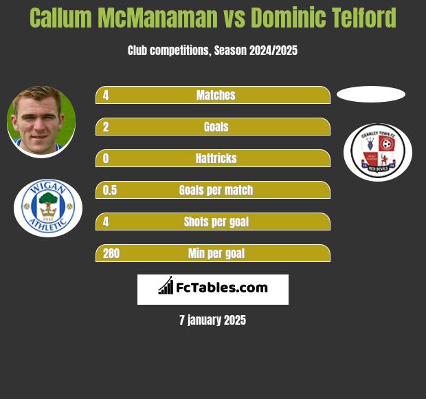 Callum McManaman vs Dominic Telford h2h player stats