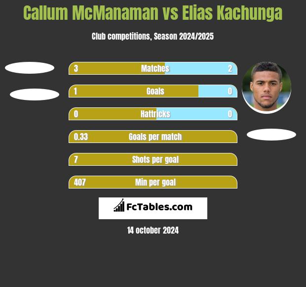 Callum McManaman vs Elias Kachunga h2h player stats