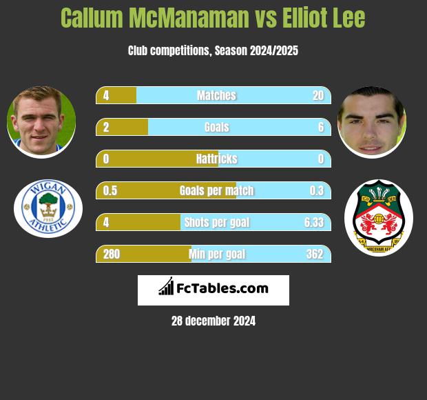 Callum McManaman vs Elliot Lee h2h player stats