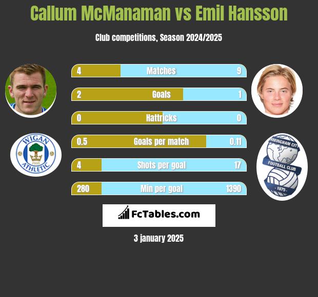 Callum McManaman vs Emil Hansson h2h player stats