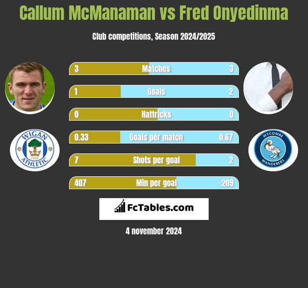 Callum McManaman vs Fred Onyedinma h2h player stats