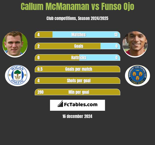 Callum McManaman vs Funso Ojo h2h player stats