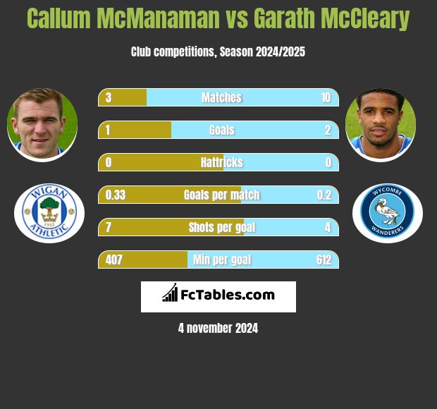 Callum McManaman vs Garath McCleary h2h player stats