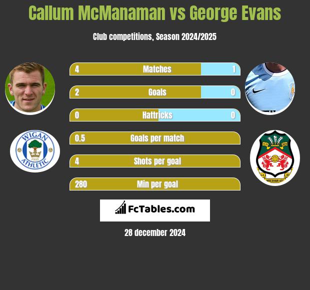 Callum McManaman vs George Evans h2h player stats