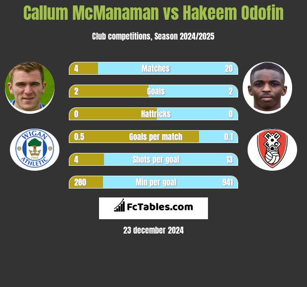 Callum McManaman vs Hakeem Odofin h2h player stats