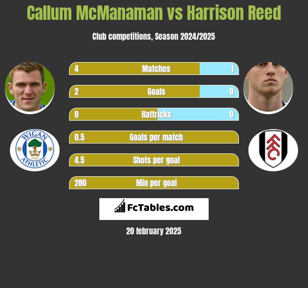 Callum McManaman vs Harrison Reed h2h player stats