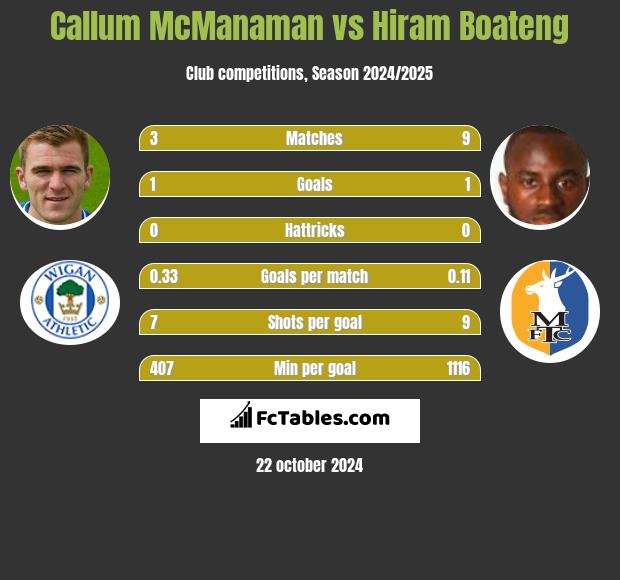 Callum McManaman vs Hiram Boateng h2h player stats