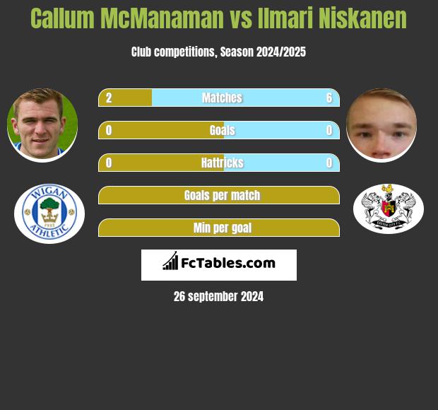 Callum McManaman vs Ilmari Niskanen h2h player stats