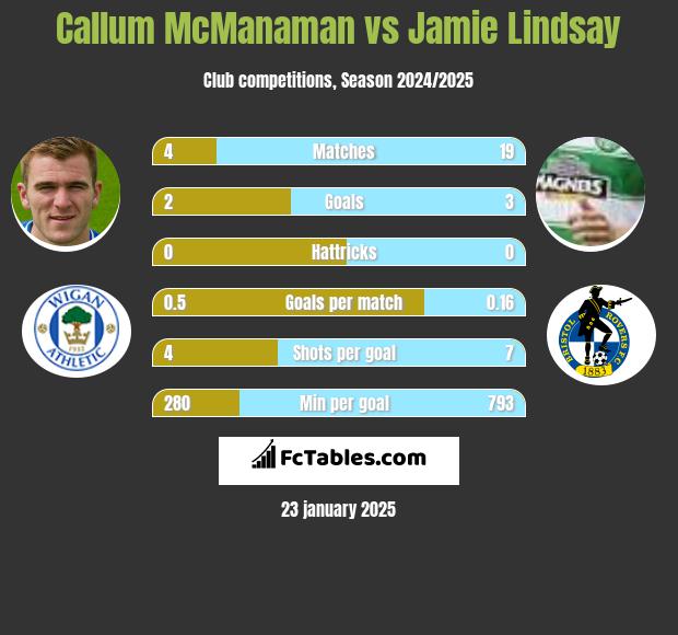 Callum McManaman vs Jamie Lindsay h2h player stats