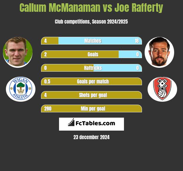 Callum McManaman vs Joe Rafferty h2h player stats