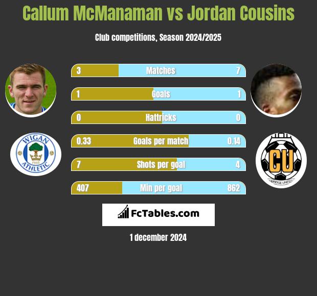 Callum McManaman vs Jordan Cousins h2h player stats