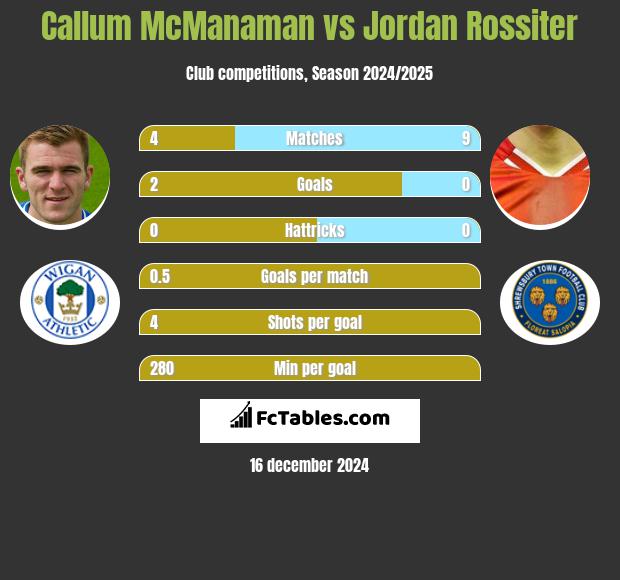 Callum McManaman vs Jordan Rossiter h2h player stats