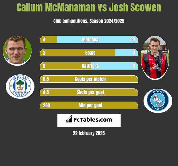 Callum McManaman vs Josh Scowen h2h player stats