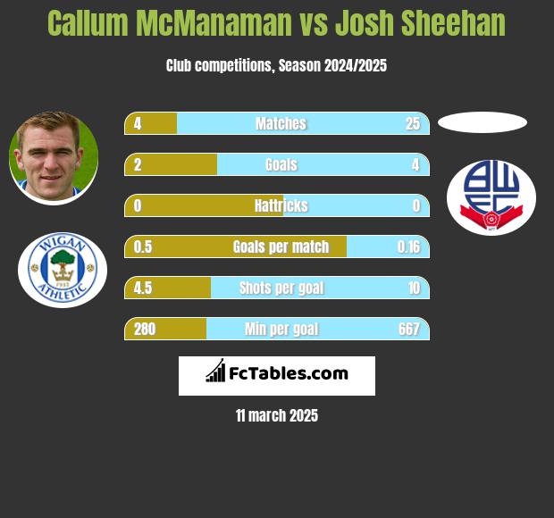 Callum McManaman vs Josh Sheehan h2h player stats