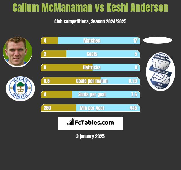 Callum McManaman vs Keshi Anderson h2h player stats