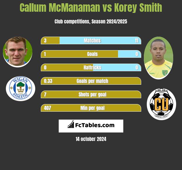 Callum McManaman vs Korey Smith h2h player stats