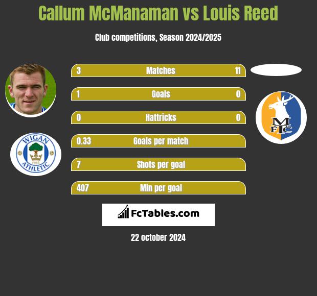 Callum McManaman vs Louis Reed h2h player stats