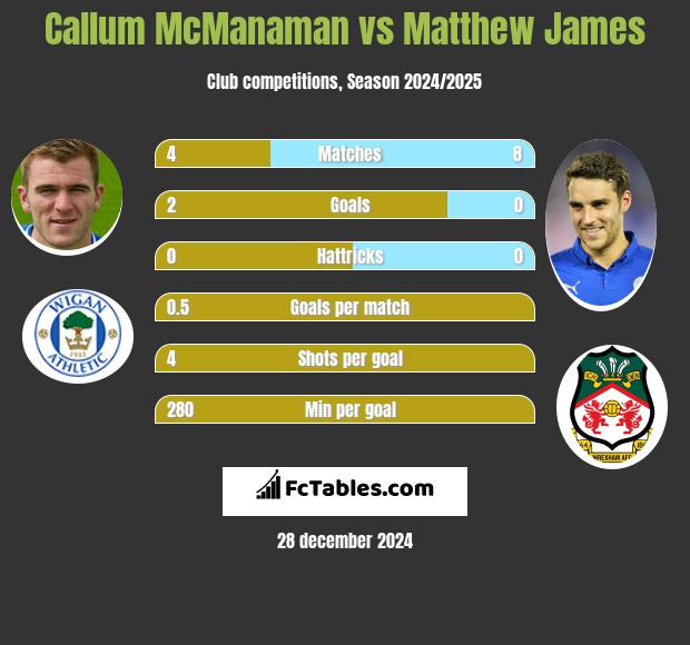 Callum McManaman vs Matthew James h2h player stats