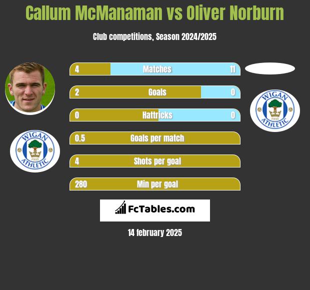 Callum McManaman vs Oliver Norburn h2h player stats