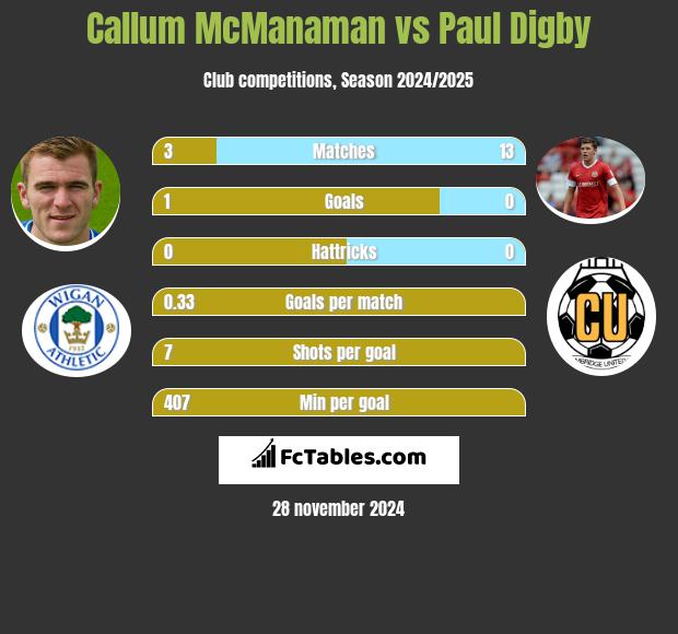 Callum McManaman vs Paul Digby h2h player stats