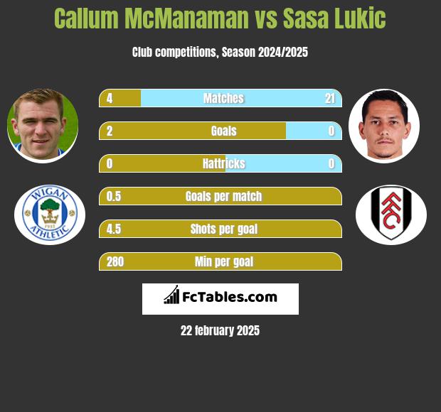 Callum McManaman vs Sasa Lukic h2h player stats