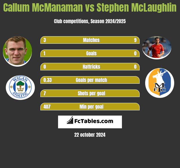 Callum McManaman vs Stephen McLaughlin h2h player stats