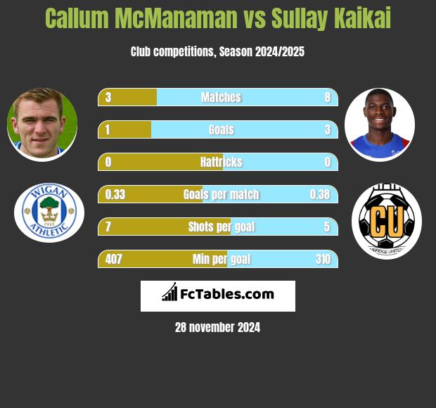 Callum McManaman vs Sullay Kaikai h2h player stats