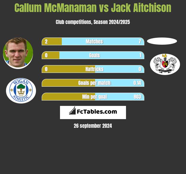 Callum McManaman vs Jack Aitchison h2h player stats