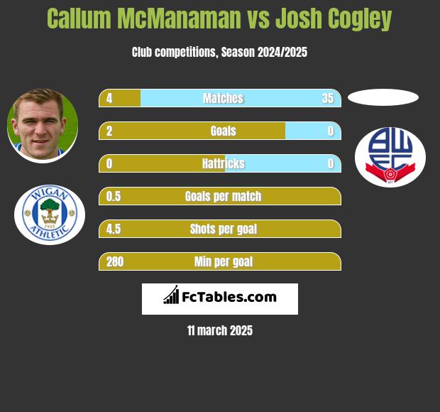 Callum McManaman vs Josh Cogley h2h player stats