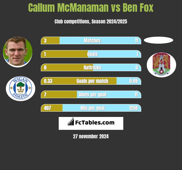 Callum McManaman vs Ben Fox h2h player stats