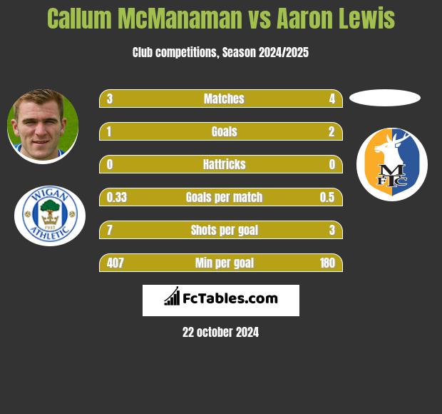 Callum McManaman vs Aaron Lewis h2h player stats