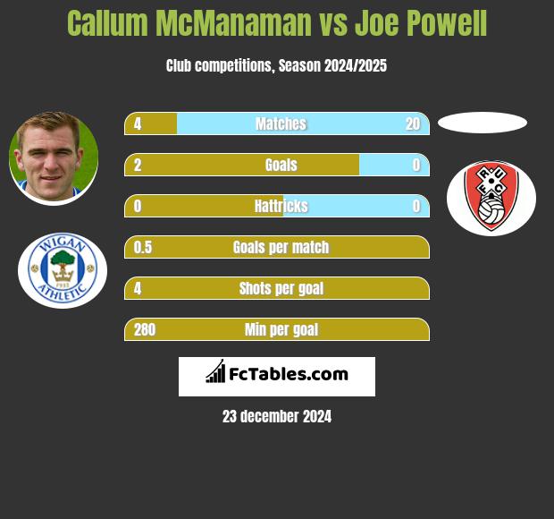 Callum McManaman vs Joe Powell h2h player stats