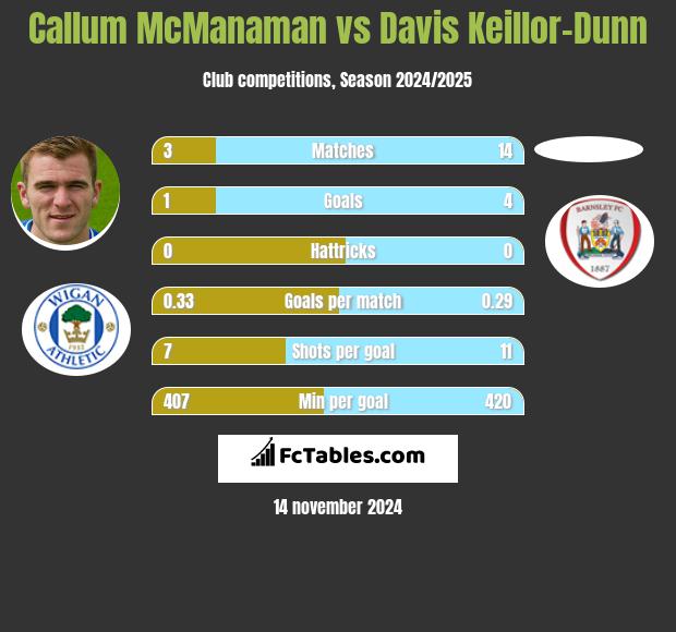 Callum McManaman vs Davis Keillor-Dunn h2h player stats