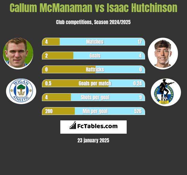 Callum McManaman vs Isaac Hutchinson h2h player stats