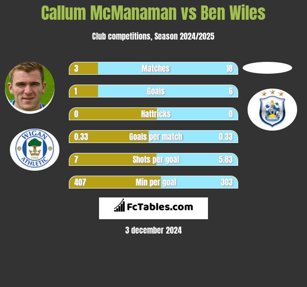 Callum McManaman vs Ben Wiles h2h player stats