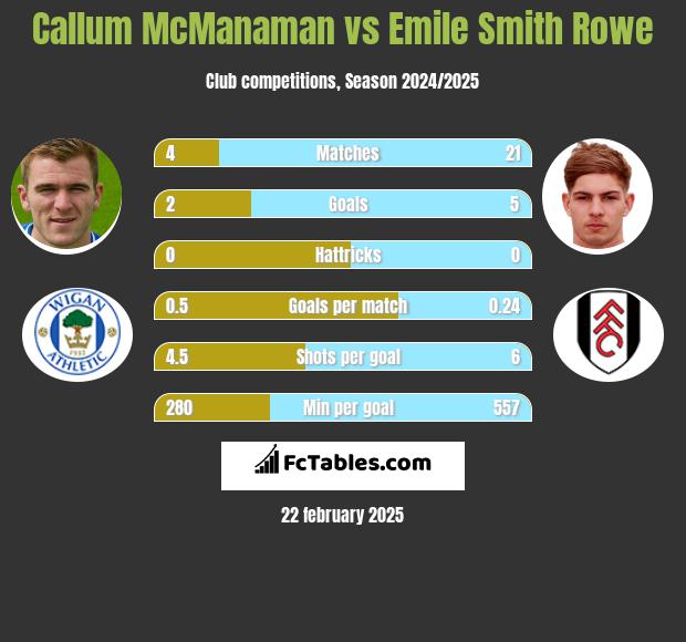 Callum McManaman vs Emile Smith Rowe h2h player stats